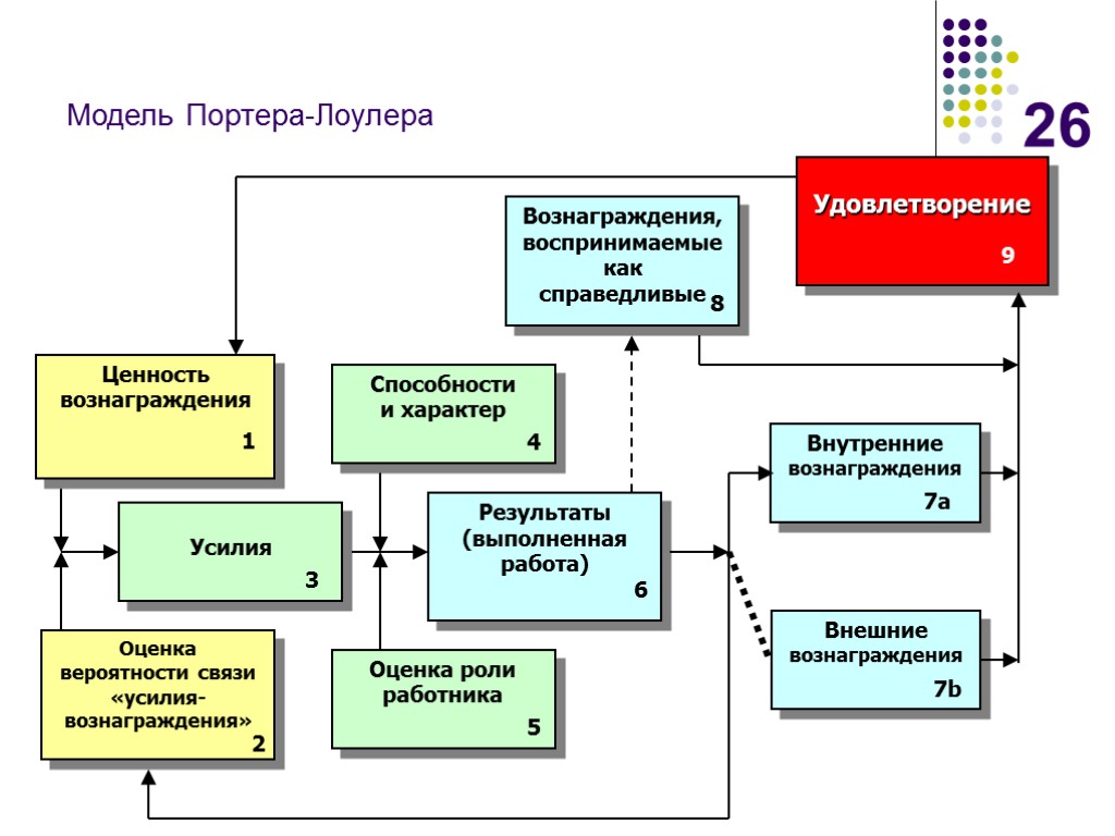 26 Модель Портера-Лоулера Удовлетворение Результаты (выполненная работа) 6 Внутренние вознаграждения 7а Внешние вознаграждения 7b